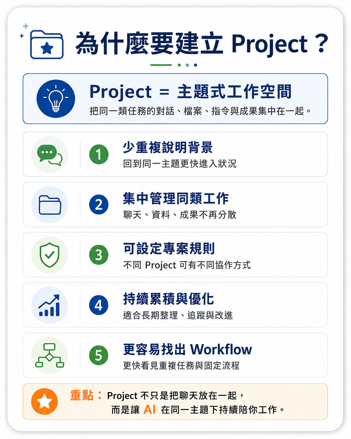 為什麼要建立 Project?主題式工作空間、少重複說明背景、集中管理同類工作、可設定專案規則、持續累積與優化、更容易找出 Workflow
